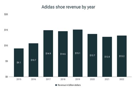 adidas net revenue|what is adidas annual revenue.